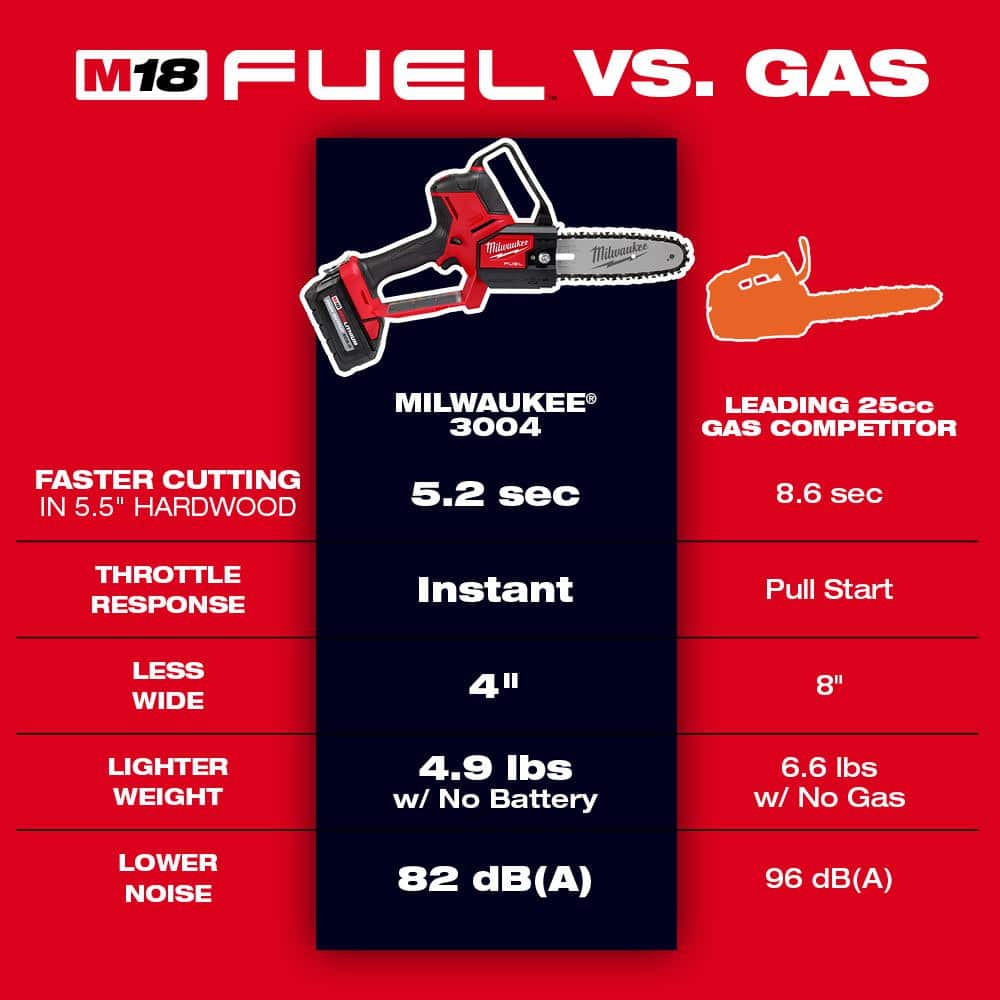 M18 FUEL 18V Lithium-Ion Brushless Battery 8 in. HATCHET Pruning Saw (Tool-Only)
