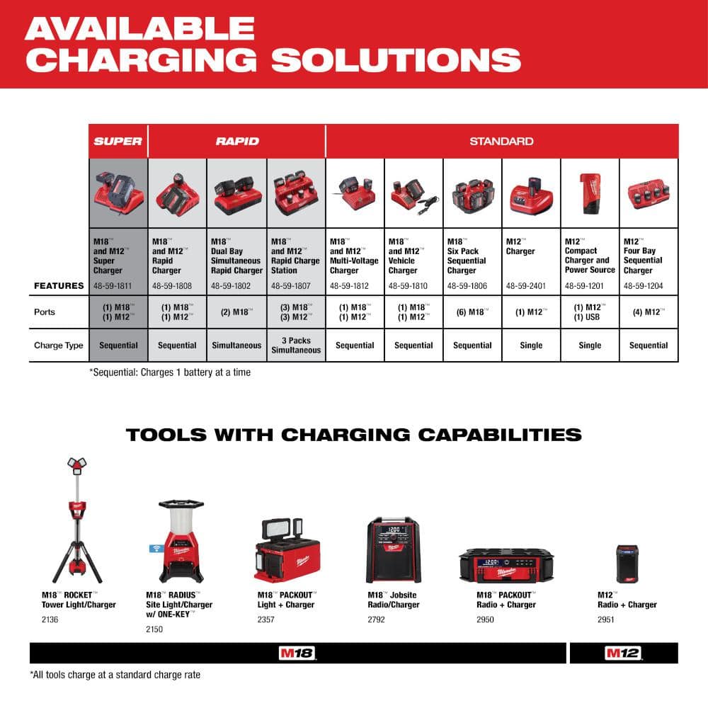 M12 and M18 12-Volt/18-Volt Lithium-Ion Multi-Voltage Rapid Battery Charger